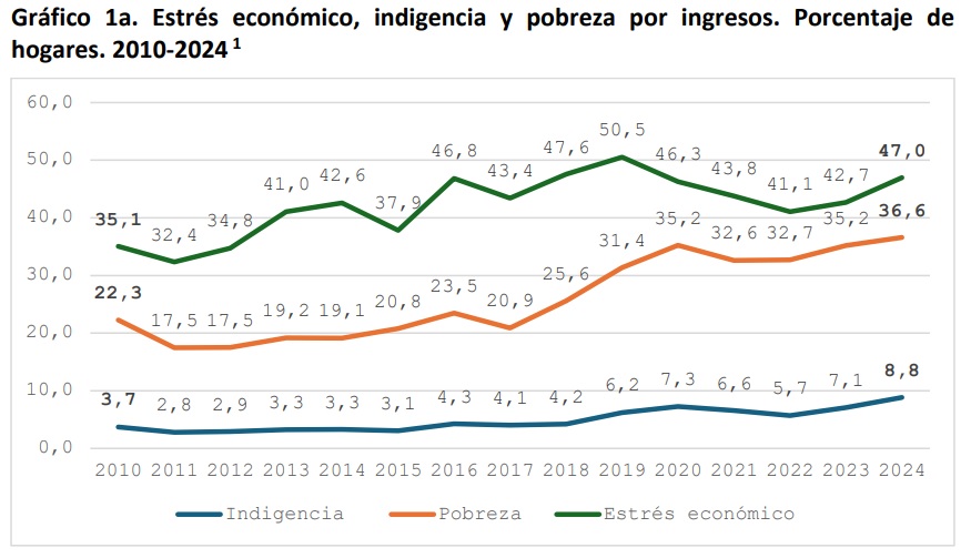 Estrés Económico 2025 (ODSA-UCA)