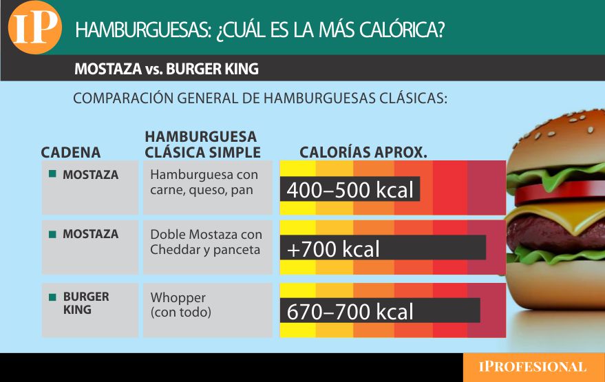 Una comparación de algunas de las hamburguesas más clásicas, respecto de sus calorías.