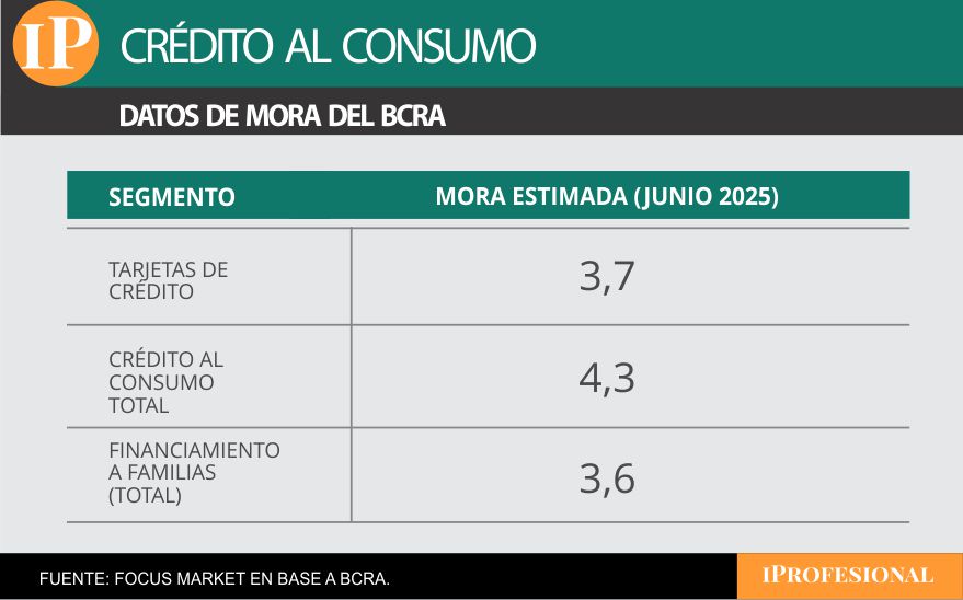 La mora estimada para tarjetas de crédito en junio de 2025 alcanza el 3,7%