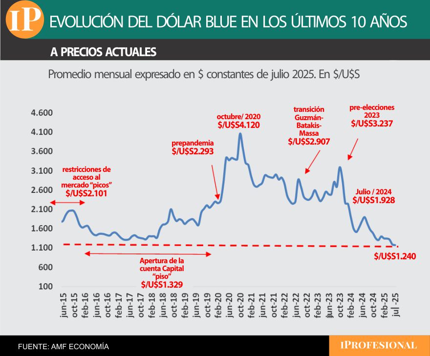El precio del dólar de los últimos 10 años, a valores actualizados por inflación.