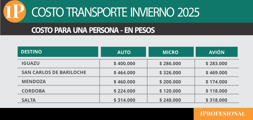 la opción más barata es el micro