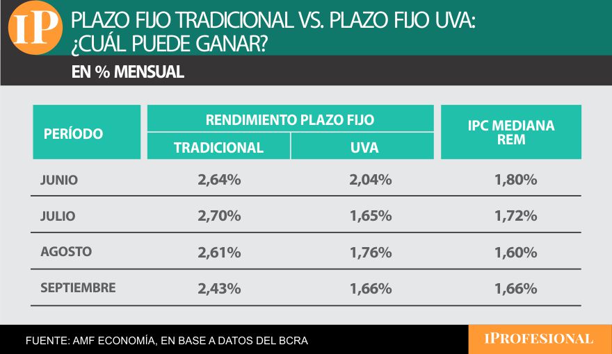Plazo fijo tradicional le gana al plazo fijo UVA