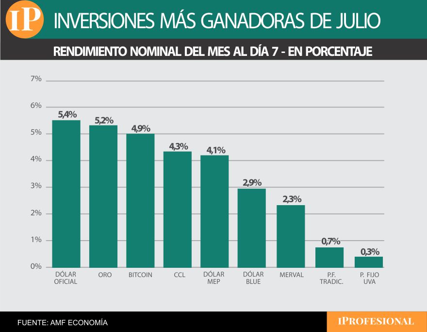 En los primeros 7 días de julio, el dólar pasó a ser la inversión más ganadora.