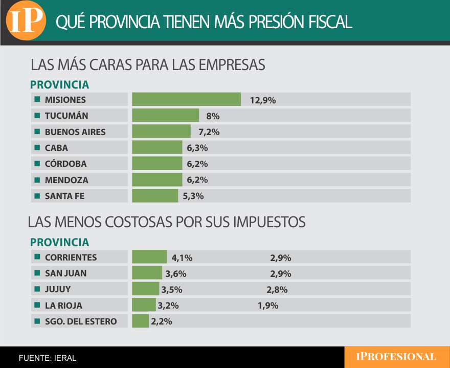 Ranking de provincias