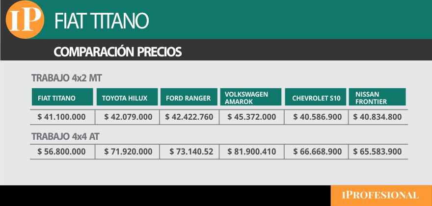 Versiones de entrada de gama y full de las camionetas medianas.