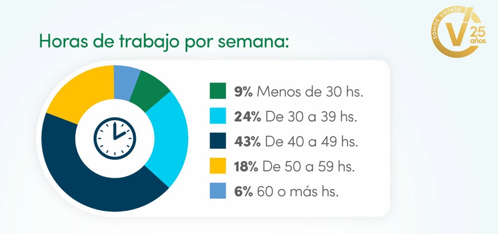 Cuántas horas a la semana trabajan los CEO (Informe de Calidad de Vida Vistage 2025)