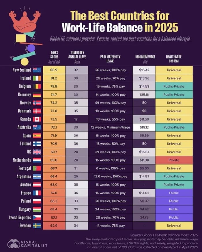 Países por balance entre vida laboral y personal, según Visual Capitalist