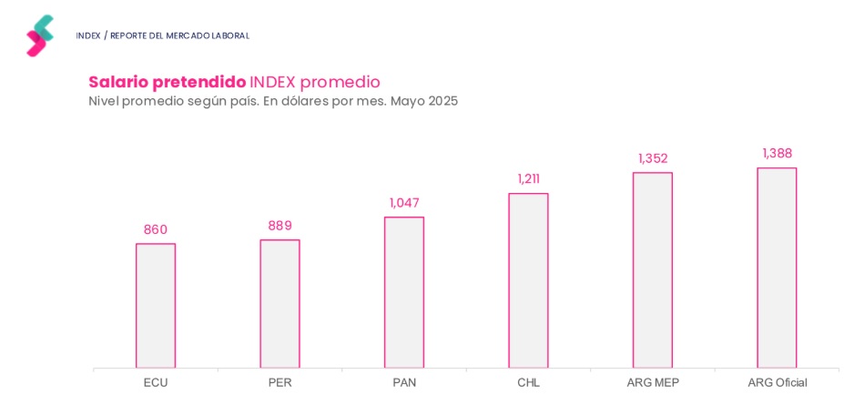 Salarios pretendidos en dólares en Latinoamérica (Bumeran, mayo 2025)
