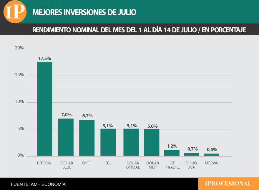 El Bitcoin se transformó en la mejor inversión de julio, con una suba de casi 18% en pesos.