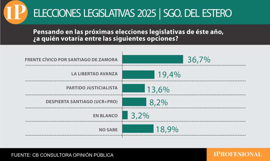 Santiago del Estero fue la única provincia donde el sondeo no dio ganador al partido de Milei
