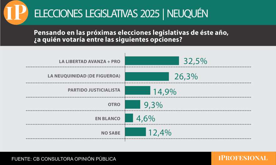 El espacio de Milei se impuso sobre partidos provinciales fuertes liderados por gobernadores