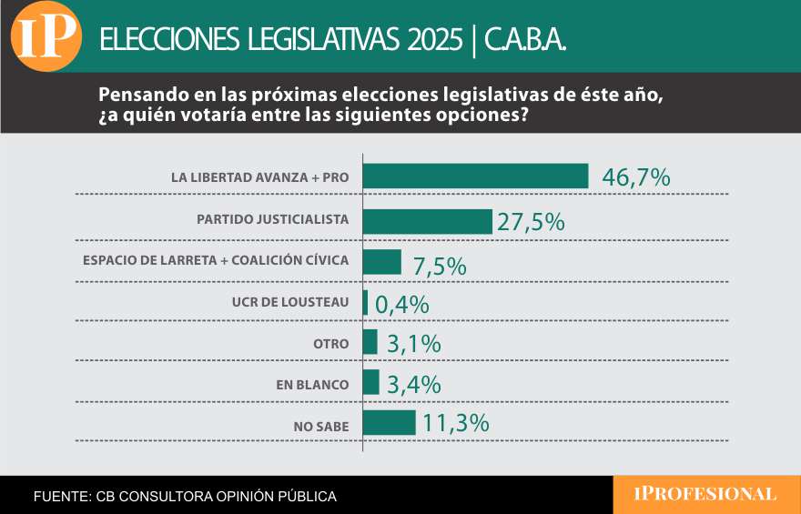 La encuesta le dio amplia ventaja en CABA a una alianza entre LLA y PRO aunque hoy es dudosa