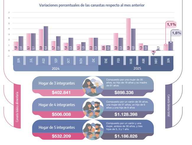 Qué ingresos necesita una familia para no caer en la pobreza o la indigencia, según INDEC