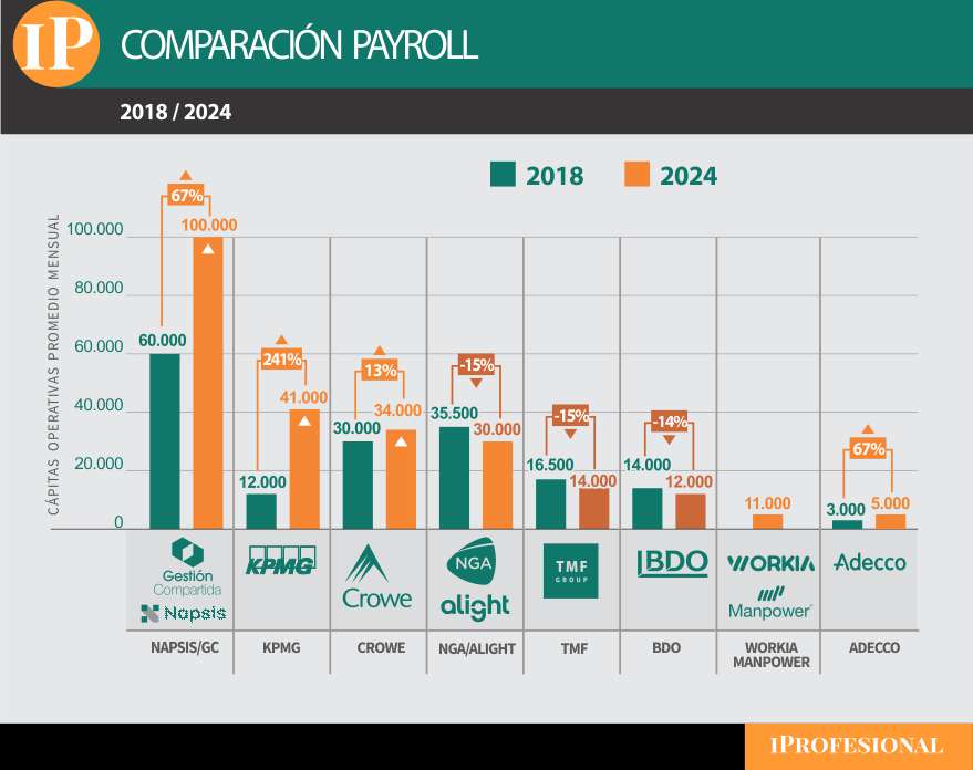 El ranking de payrrol, con las principales empresas