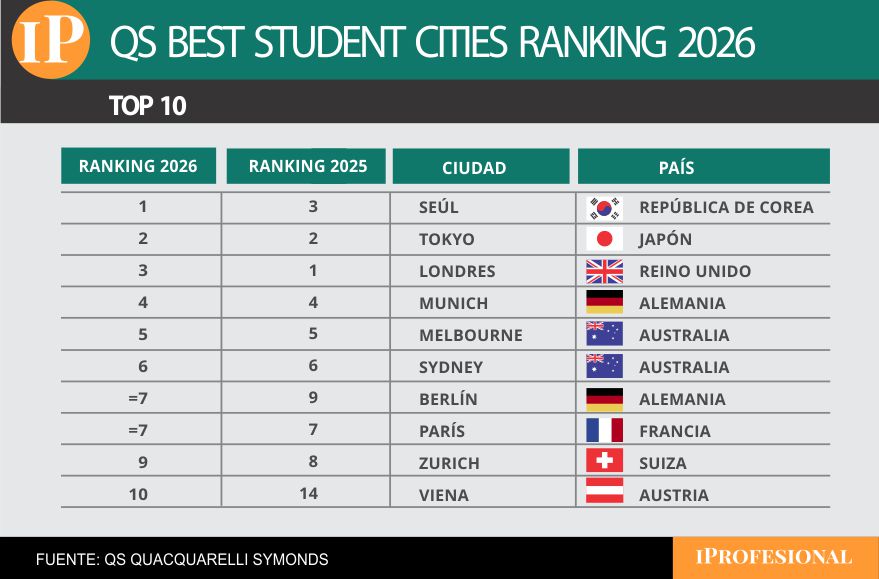 Ranking 2026 de las mejores ciudades para estudiantes