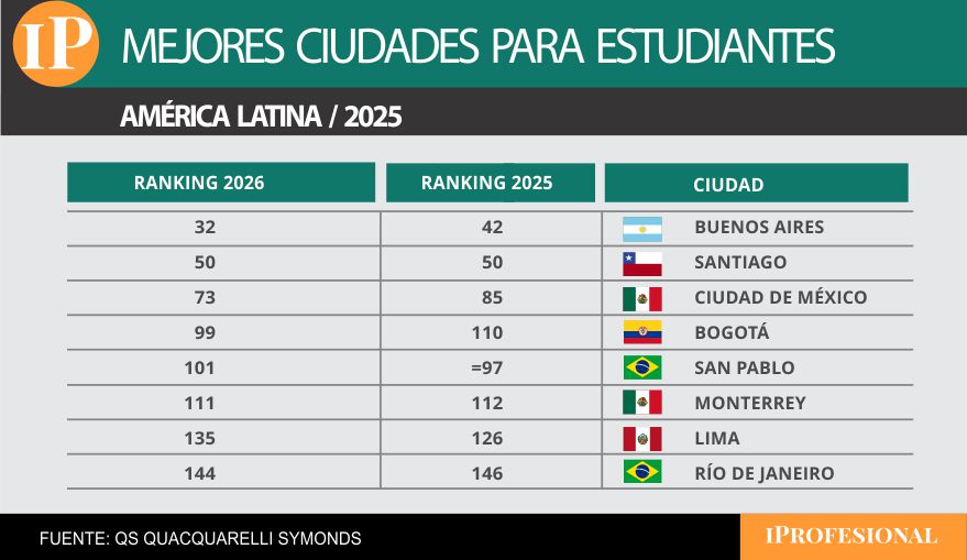 Ranking 2026 de mejores ciudades para estudiantes en Latinoamérica