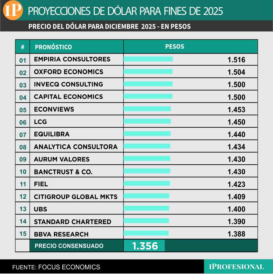 El precio más alto esperado para el dólar a fin de año es $1.516