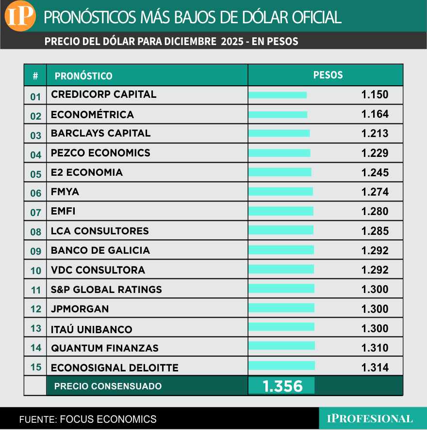 El precio más bajo esperado para el dólar mayorista para fin de año.