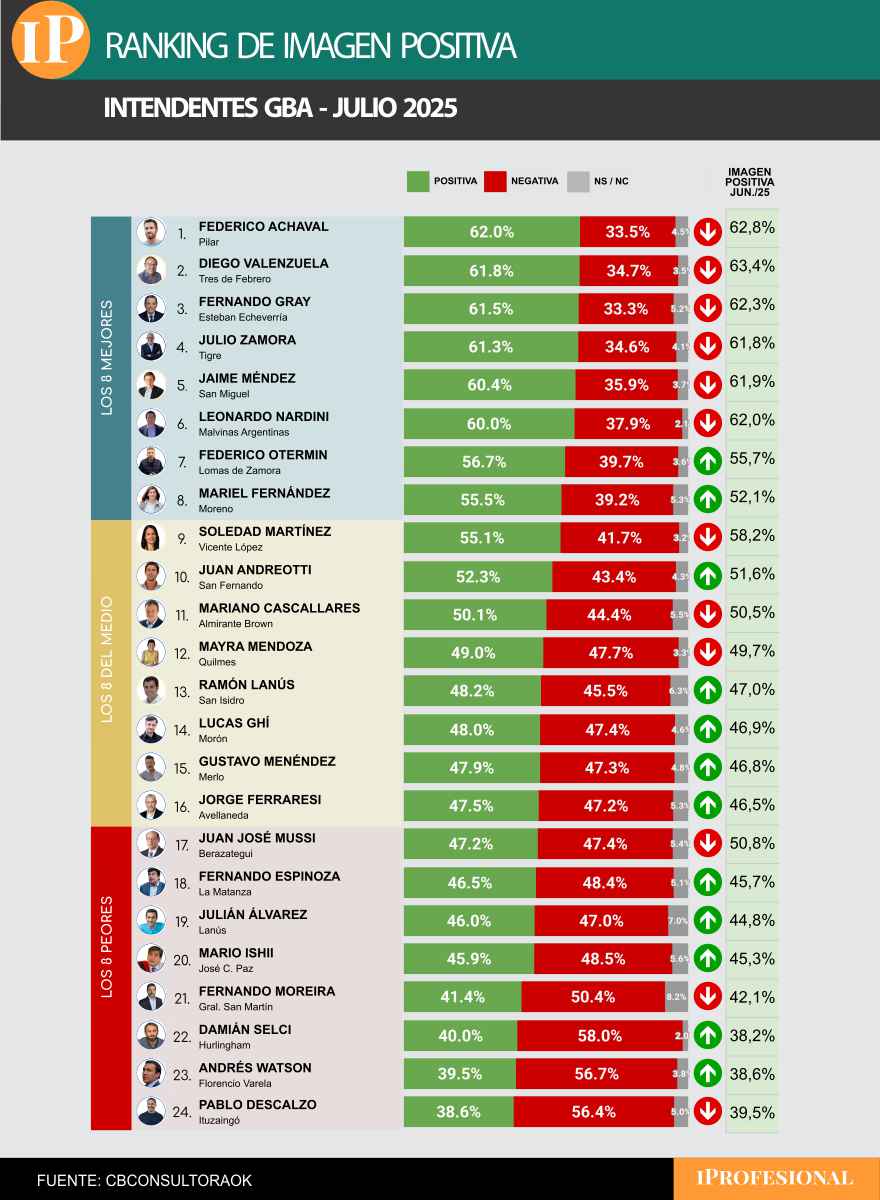 Los intendentes que más suenan como candidatos quedaron entre los 'mejores' de la encuesta