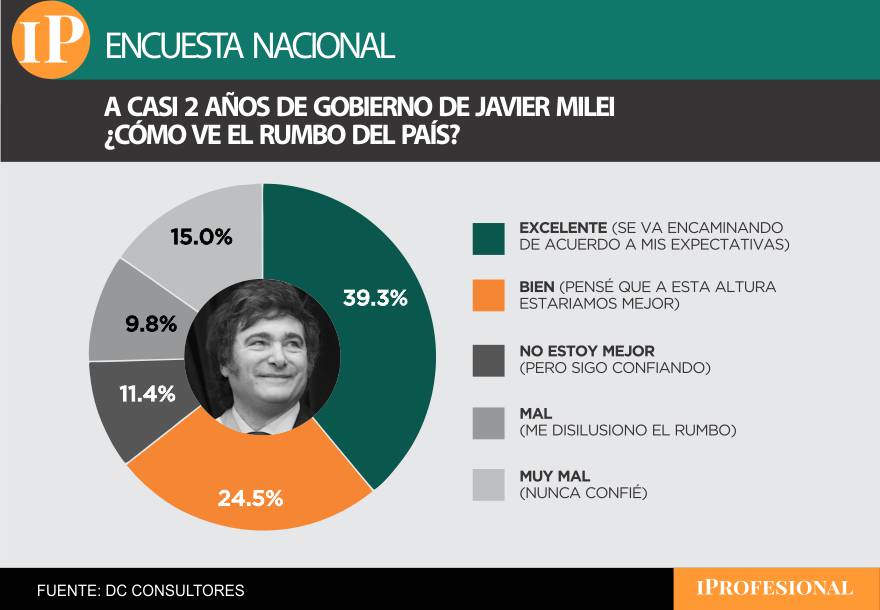 El Gobierno cosechó una buena evaluación respecto del rumbo del país