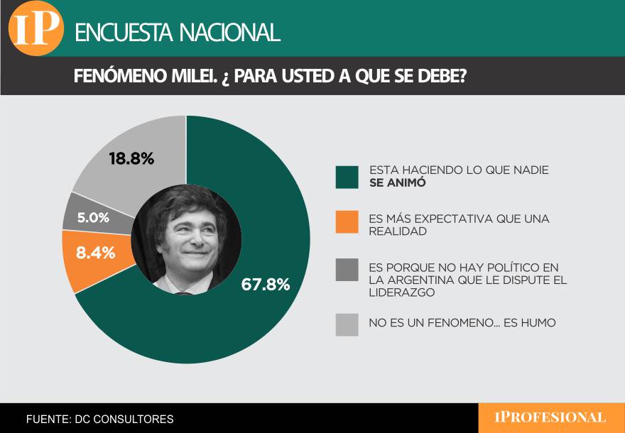 Casi 7 de cada 10 encuestados reconoció el 'fenómeno Milei' como algo distinto a todo lo anterior