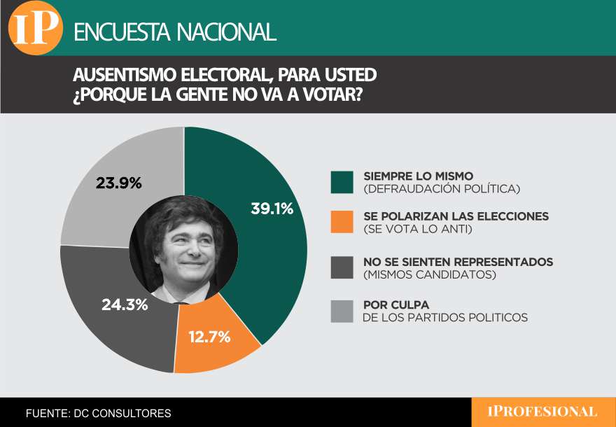 La 'defraudación' y la poca 'representación' aparecen como motivos centrales del ausentismo