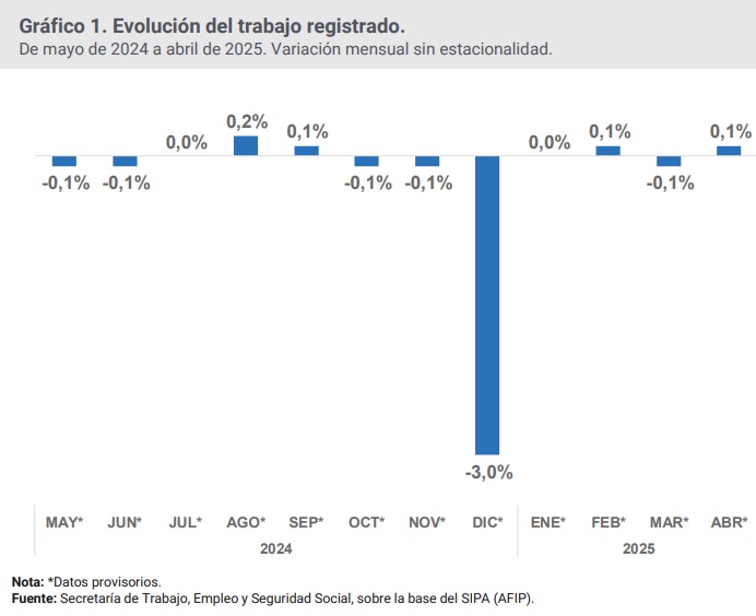 Evolución del empleo registrado 2024-2025 (Secretaría de Trabajo, Empleo y Seguridad Social)