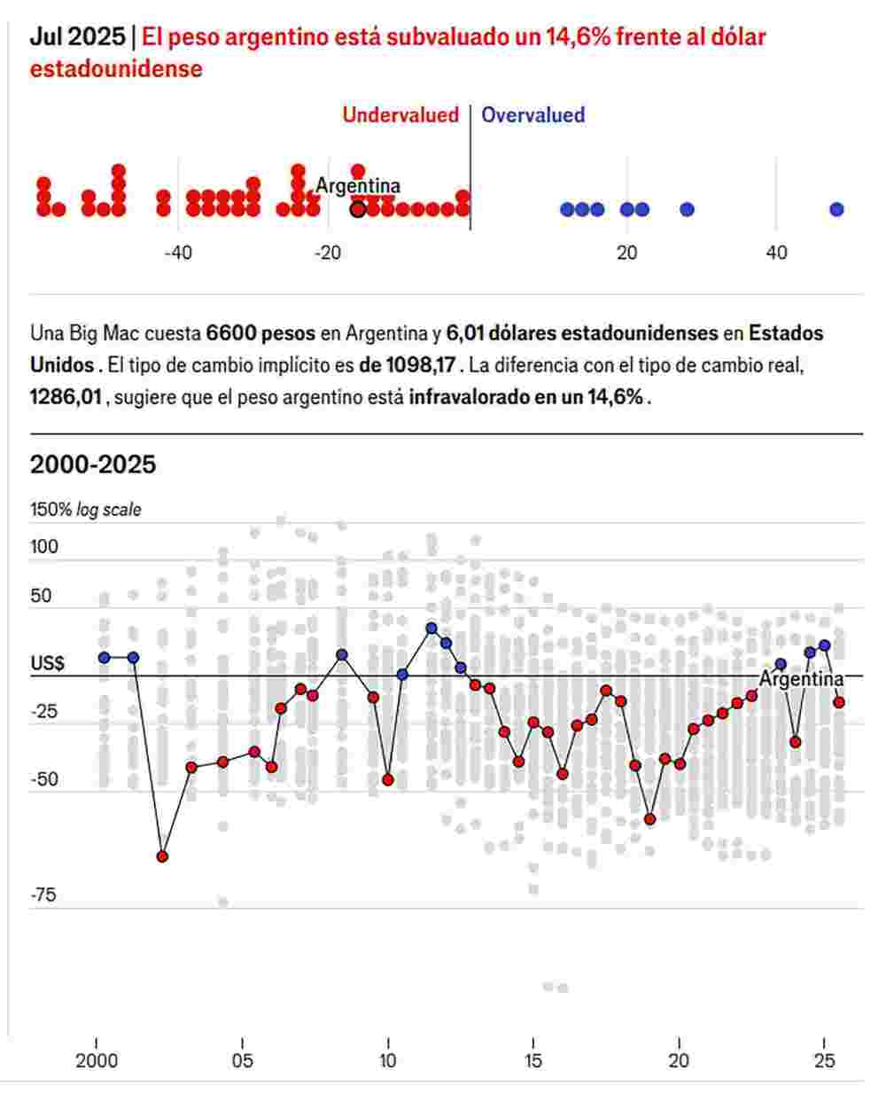 El peso argentino pasó a estar subvaluado: cambió drásticamente en seis meses