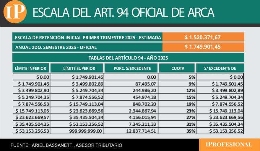 Impuesto a las Ganancias: habrá devolución para sueldos medios en abril 2026 con las tablas de ARCA image placeholder