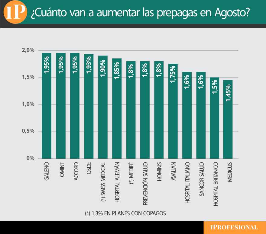 Aumento de precio de las principales prepagas