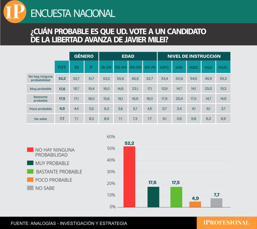 La Libertad Avanza encontró un alto rechazo en el sondeo electoral, pero el peronismo lo superó