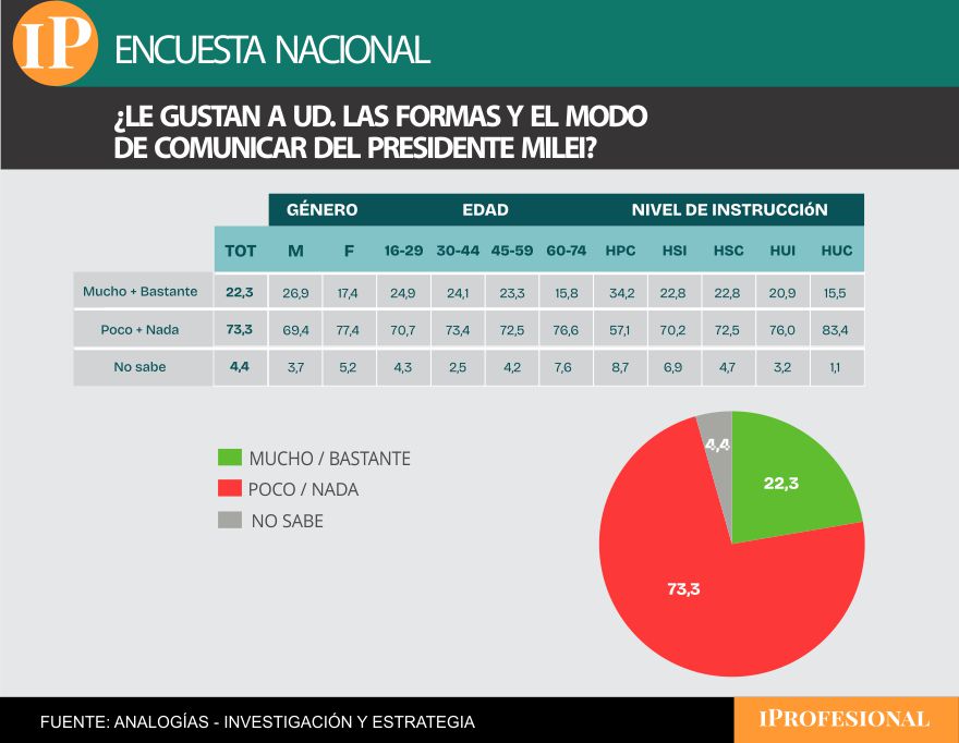 La encuesta mostró un rechazo contundente a las 'formas' de Milei para comunicarse 