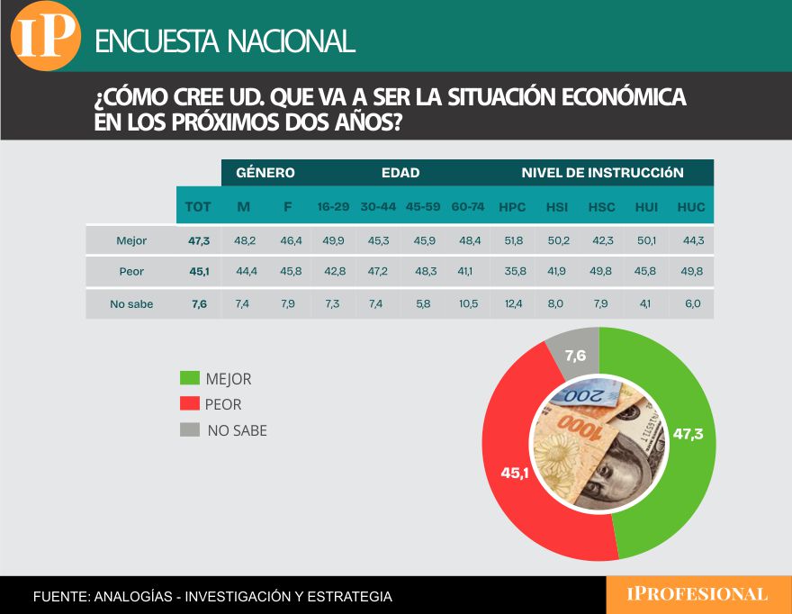 Las expectativas de una mejora económica siguen altas y favorecen al Gobierno 