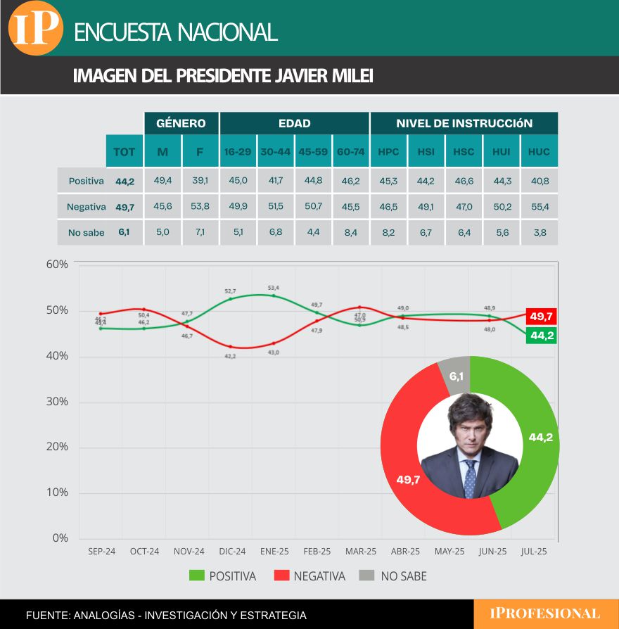 La imagen positiva de Milei tuvo una abrupta caída entre junio y julio 