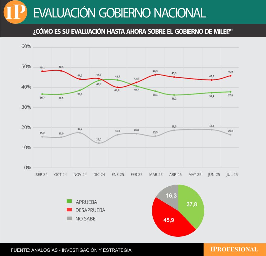 La desaprobación sobre el gobierno de Milei subió dos puntos entre junio y julio