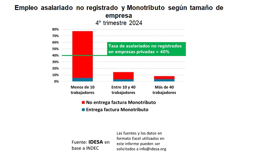 Informalidad de acuerdo al tamaño de empresa (IDESA en base a datos INDEC)