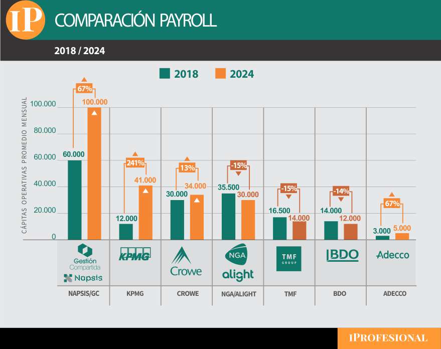 El ranking de payroll, con las principales empresas