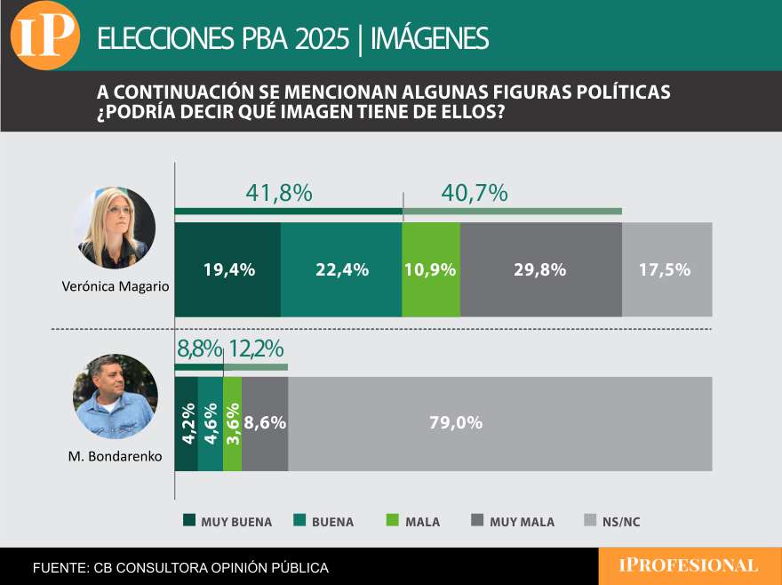 El candidato de Milei en la Tercera presentó un alto nivel de desconocimiento 