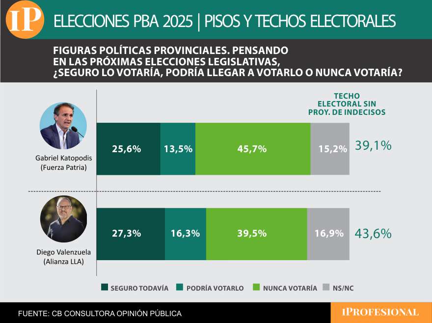 Valenzuela arranca con ventaja sobre Katopodis en la Primera Sección, la más poblada