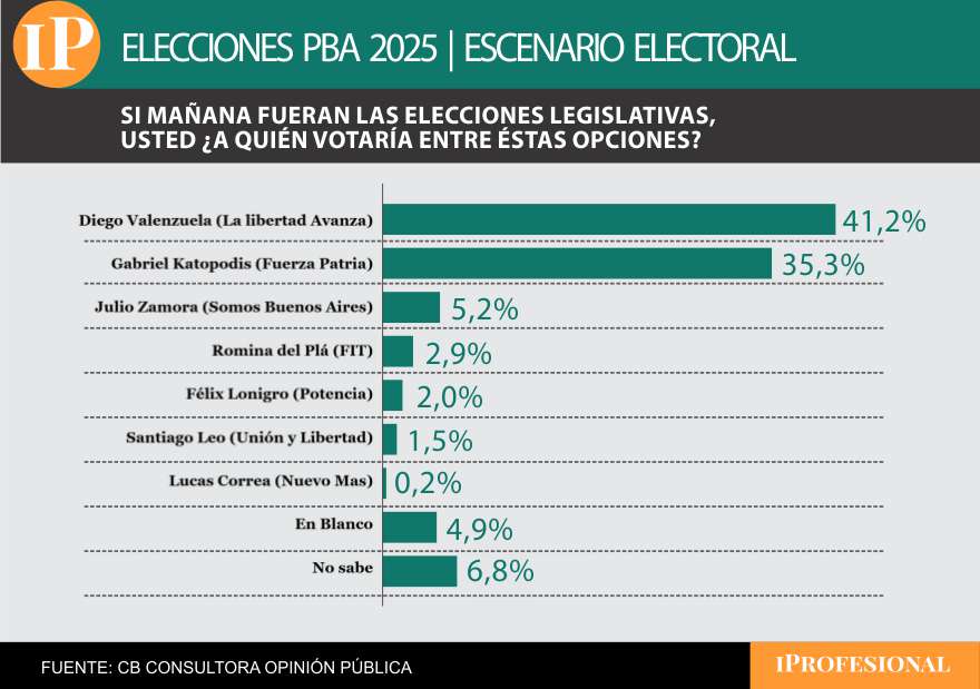 La lista de LLA arranca con 6 puntos de ventaja sobre el peronismo en la sección más poblada