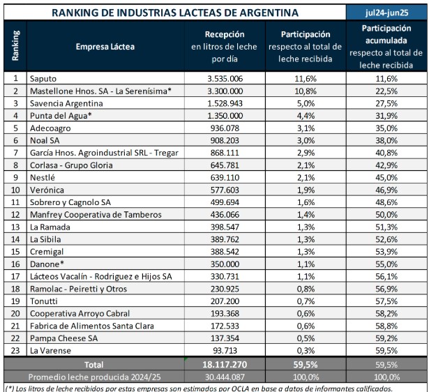 El ranking de empresas: SanCor ya no aparece y Verónica ocupa el décimo puesto