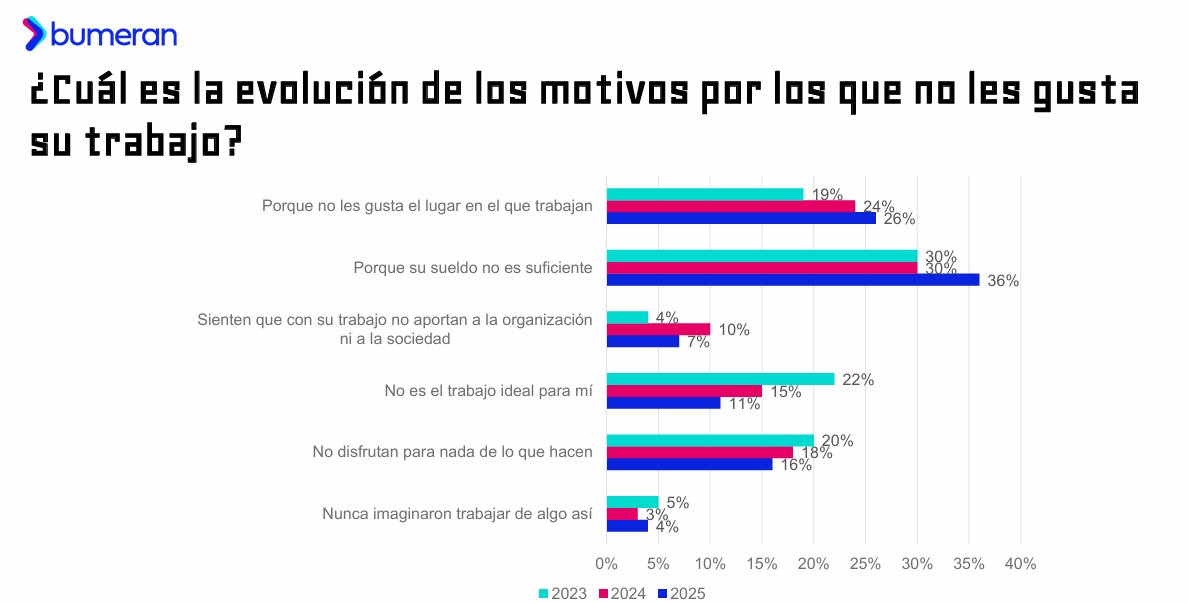 Motivos por los que no les gusta su trabajo  (Bumeran, 2025)