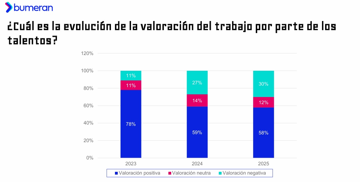 La valoración positiva del trabajo viene en descenso (Bumeran, 2025)