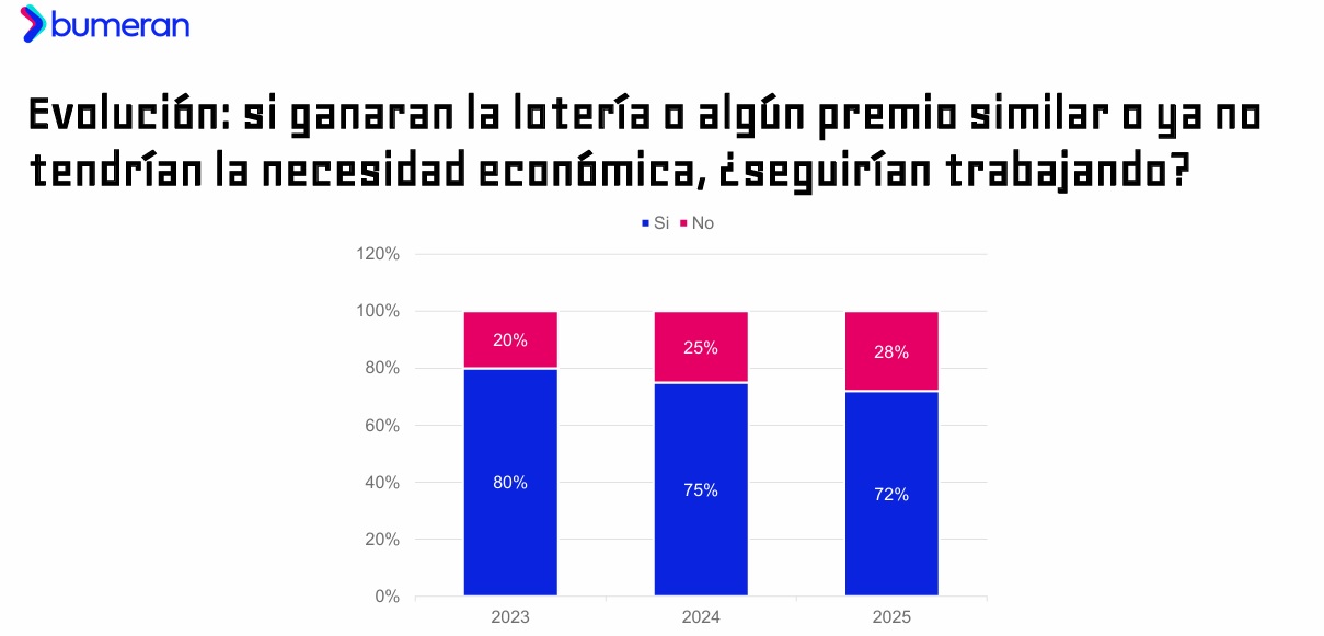 Cuántos argentinos seguirían trabajando si no necesitaran hacerlo (Bumeran, 2025)