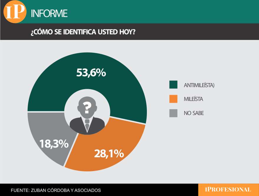 Según el sondeo, hay un naciente 'anti mileísmo' que se impone sobre la identificación con Milei