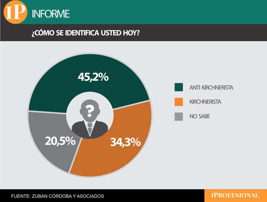 El 'anti kirchnerismo' aún es fuerte pero retrocedió según el sondeo 