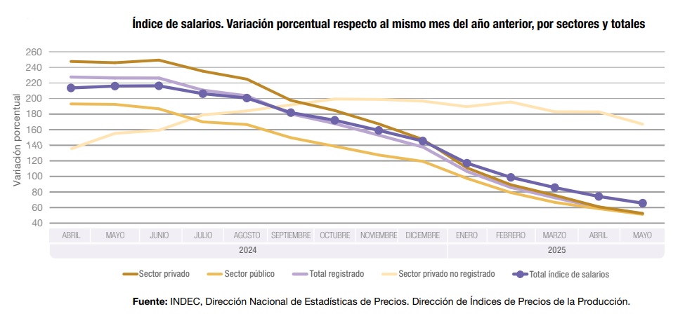 Índice de Salarios de mayo 2025 (INDEC)