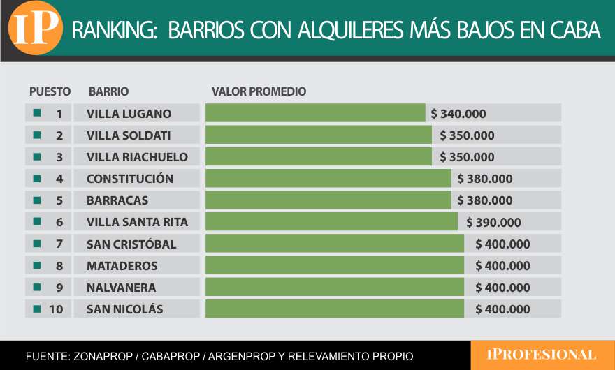 Vila Lugano es el barrio donde se consiguen alquileres más baratos