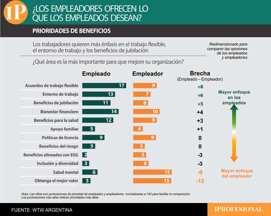 No concuerdan las prioridades de los empleados y las de Recursos Humanos