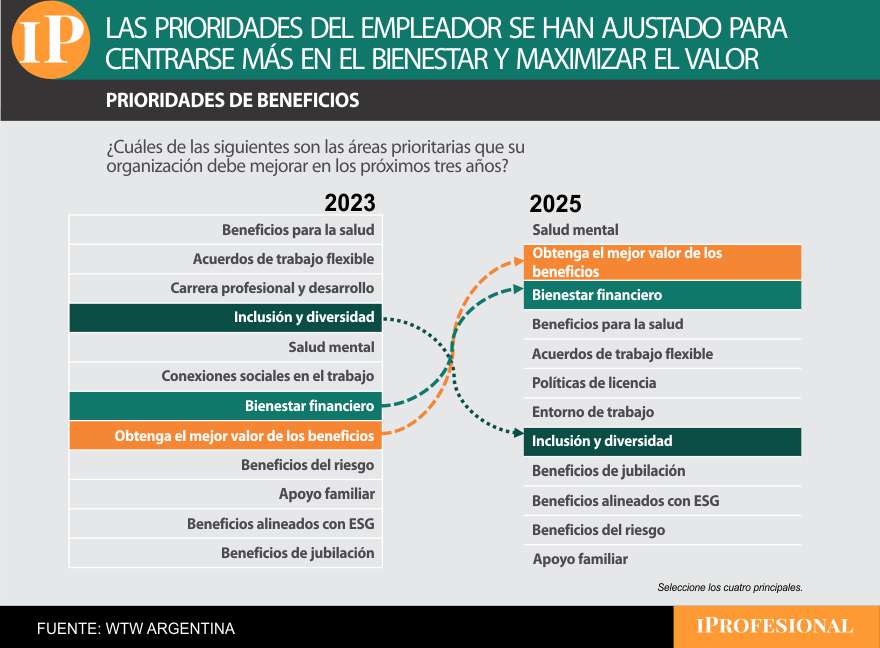 Prioridades en la agenda de RR.HH en cuanto a beneficios